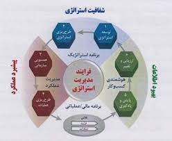 مراحل و روشهای تدوین برنامه ریزی استراتژیک (ppt) 49 اسلاید