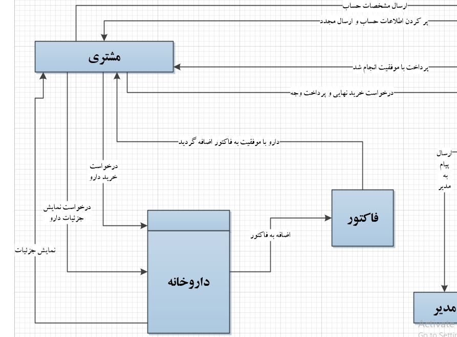 تجزیه و تحلیل سیستم داروخانه